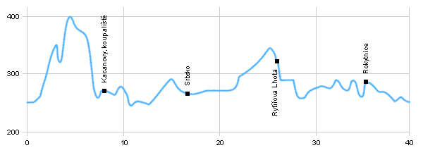 Cyklotrasy - Po autokempech Českého ráje