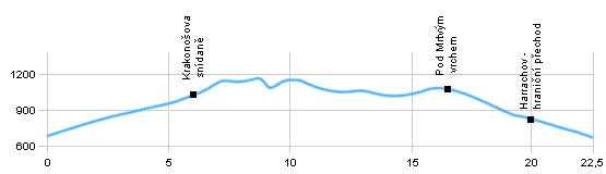 Cyklotrasy - Okruh Harrachovem