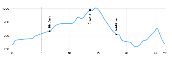 Cyklotrasy - Malý okruh nad Bedřichovem