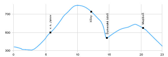 Cyklotrasy - Z Litvínova na Klíny přes Mosteckou přehradu