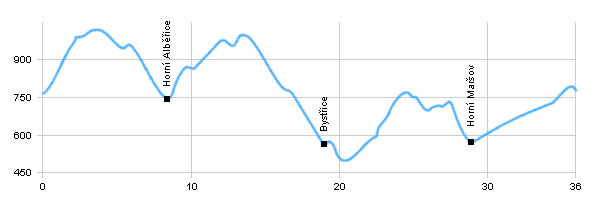 Cyklotrasy - Okruh kolem Rýchor