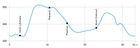 Cyklotrasy - Na hrad Žampach a rybník Šušek