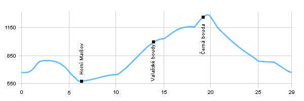 Cyklotrasy - Kolem Jánských Lázní