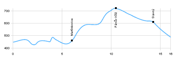 Cyklotrasy - Vyhlídková trasa - Broumovskými stěnami