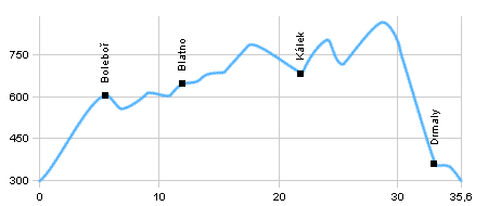 Cyklotrasy - Okruh kolem Jirkova