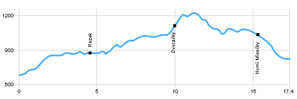 Turistická trasa - Vítkovice - Dolní Mísečky
