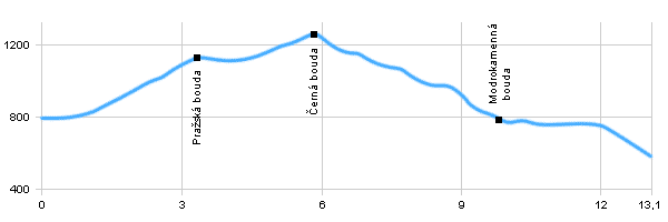 Turistická trasa - Pec pod Sněžkou - Horní Maršov