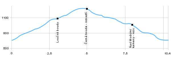 Turistika, Výlet do okolí - Okolí Janských Lázní