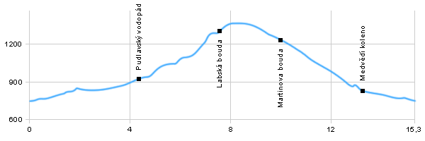 Turistika, Výlet do okolí - Okolí Špindlerova Mlýna