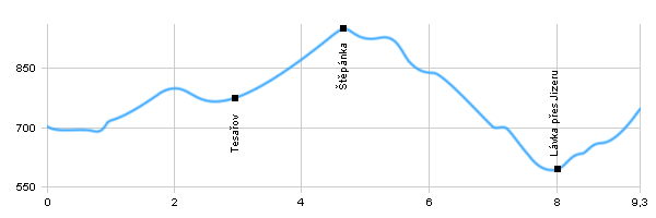 Turistická trasa - Kořenov - Harrachov
