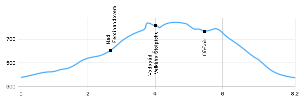 Turistika, Výlet do okolí - Okolí Hejnic
