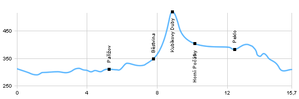 Turistika, Výlet do okolí - Okolo Třemošnice