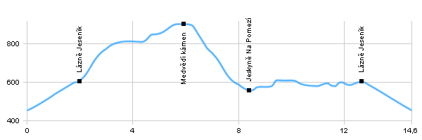 Turistika, Výlet do okolí - Okolo Jeseníku