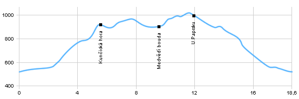 Turistika, Výlet do okolí - Okolo Starého Města pod Sněžníkem