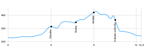 Turistická trasa - Mnichovo Hradiště - Březina