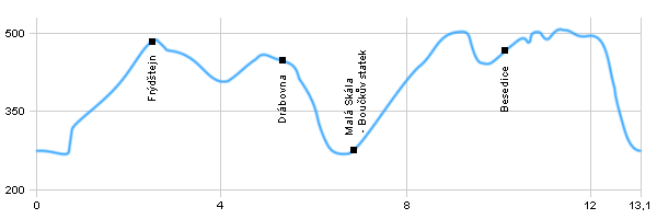 Turistika, Výlet do okolí - Okolí Malé Skály