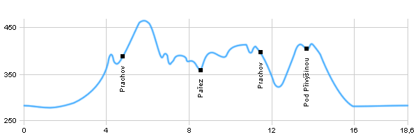 Turistika, Výlet do okolí - Okolí Jičína