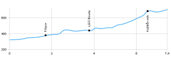 Turistická trasa - Javorník - Šibenický vrch