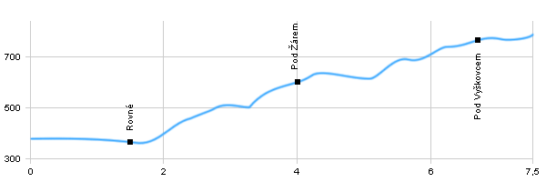 Turistická trasa - Starý Hrozenkov - Mikulčin vrch