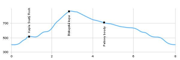 Turistika, Výlet do okolí - Okolo Zlatých Hor