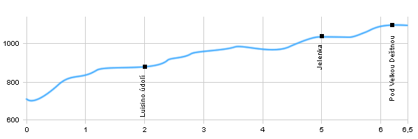 Turistická trasa - Zákoutí (Deštné v Orlických horách) - Velká Deštná