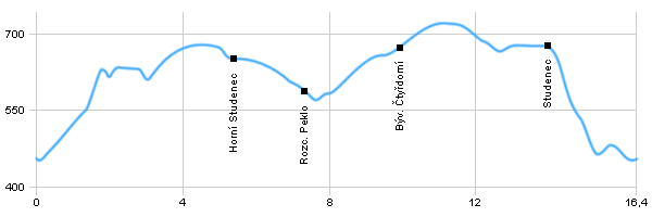 Turistika, Výlet do okolí - Okolo Oloví