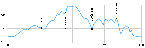 Turistika, Výlet do okolí - Okolo Bělé nad Radbuzou