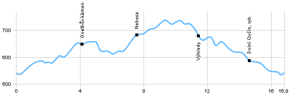 Turistika, Výlet do okolí - Okolo Hazlova