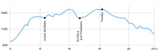 Turistická trasa - Sedlo Skřítek - Červenohorské sedlo