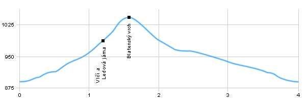 Turistika, Výlet do okolí - Okolo Horní Blatné