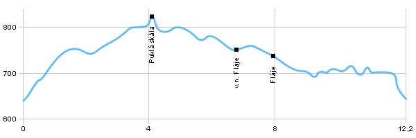 Turistika, Výlet do okolí - Do okolí nádrže Fláje
