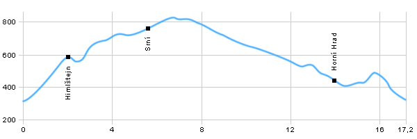 Turistika, Výlet do okolí - Zříceniny hradů kolem Stráže nad Ohří