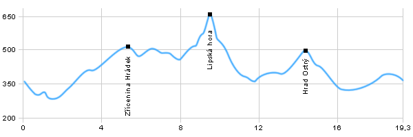 Turistika, Výlet do okolí - Okolo Lipské hory