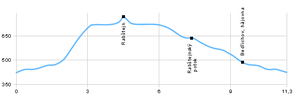 Turistika, Výlet do okolí - Údolím Oskavy na zříceninu hradu Rabštejn