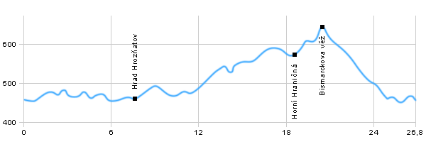 Turistika, Výlet do okolí - Okolo Chebu přes hrad Hrozňatov