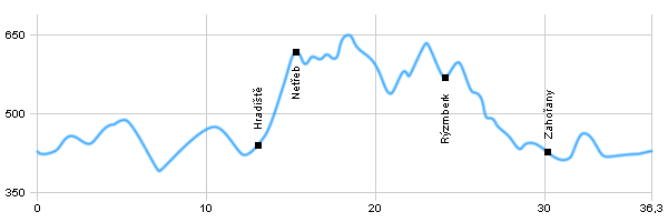 Turistika, Výlet do okolí - Z Domažlic na zříceninu Netřeb a Rýzmberk a zpět