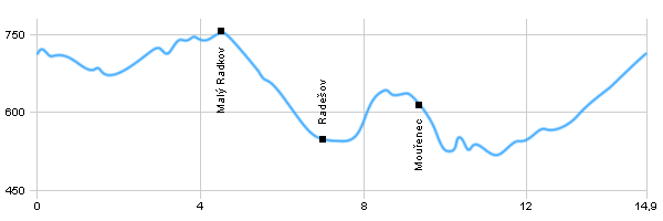 Turistika, Výlet do okolí - Na Mouřenec