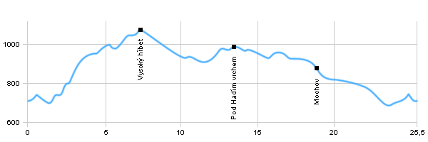 Turistika, Výlet do okolí - Hartmanice - Vysoký hřbet, Hadí vrch a zpět