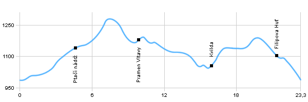 Turistika, Výlet do okolí - Modrava - Pramen Vltavy