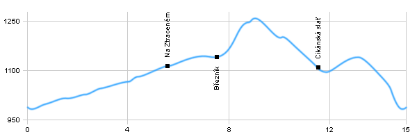 Turistika, Výlet do okolí - Modrava - Cikánská slať