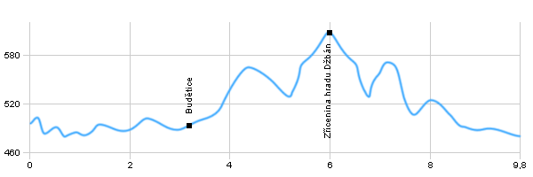 Turistika, Výlet do okolí - Z hradu Rabí na hrad Džbán
