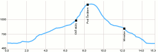 Turistika, Výlet do okolí - Lipová-lázně - Šerák