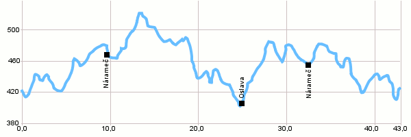 Cyklotrasy - Přírodním parkem Třebíčsko I.