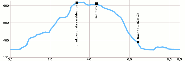 Turistika, Výlet do okolí - Okolo Náchoda přes Jiráskovu chatu s rozhlednou