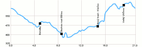Turistika, Výlet do okolí - Z osady Polanka do Skuhrova a přes Velký Uhřínov zpět