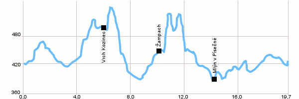 Turistika, Výlet do okolí - Okolo Žamberka přes zříceninu Žampach