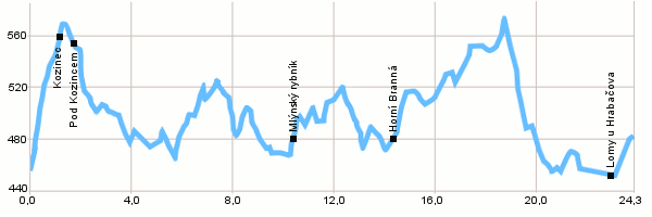 Cyklotrasy - Okruh Jilemnicí