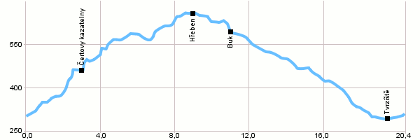 Cyklotrasy - Okružní trasa okolo Račího údolí