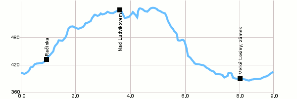 Cyklotrasy - Okruh okolo Velkých Losin