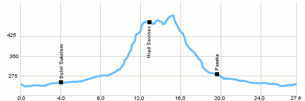 Cyklotrasy - Uničov-Sovinec-Uničov